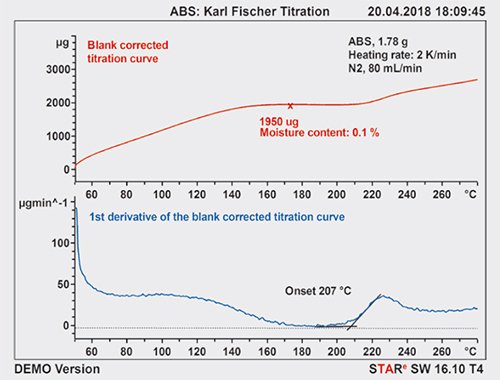 Figure 1. Blank-corrected titration curve (above) and the first derivative curve (below) for ABS.