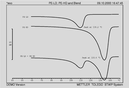 図1： LDPE とHDPE の融解カーブ。LDPE 融解カーブのピークの極大は顕著に低くなります。また、LDPE とHDPE の結晶化度も異なっています；一般的にHDPE は約65%、LDPE は約25%の結晶化度です。