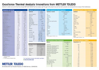 Tabel met de meest gebruikte fysische waarden voor thermische analyse