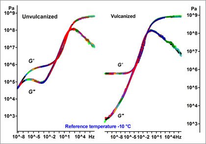 DMA Master Curves