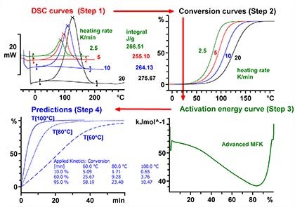 Live Webinar: Thermal Analysis Kinetics