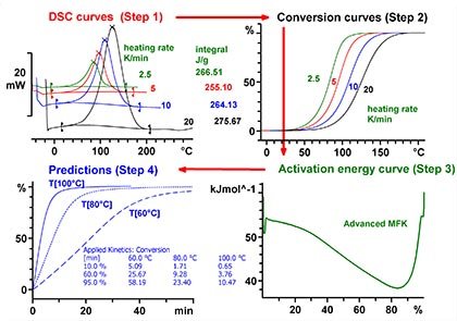 열분석 동역학 (Thermal Analysis Kinetics)