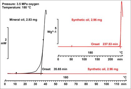 OIT measurements