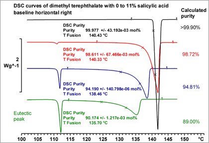 DSC purity