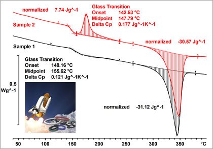 Quality Control by Thermal Analysis