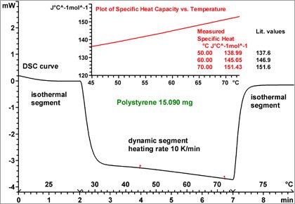 Determinação da capacidade térmica específica 