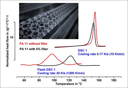 Thermal Analysis of Nanomaterials