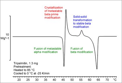 Thermal analysis of pharmaceuticals