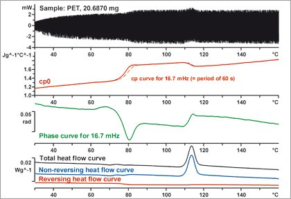 This live webinar discusses the theory behind temperature-modulated DSC and also covers some typical applications.