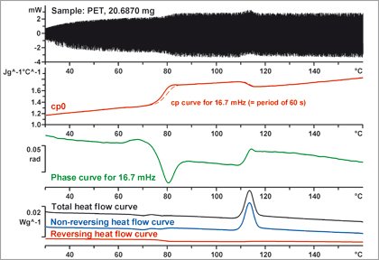 Temperature-Modulated DSC