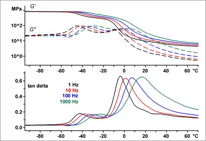 Characterization of elastomers