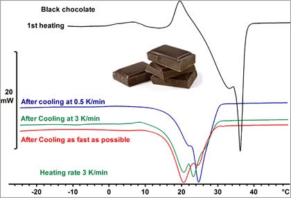 Kurve der Thermischen Analyse von Lebensmitteln