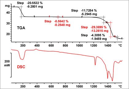 The Tga Technique For Materials Characterization