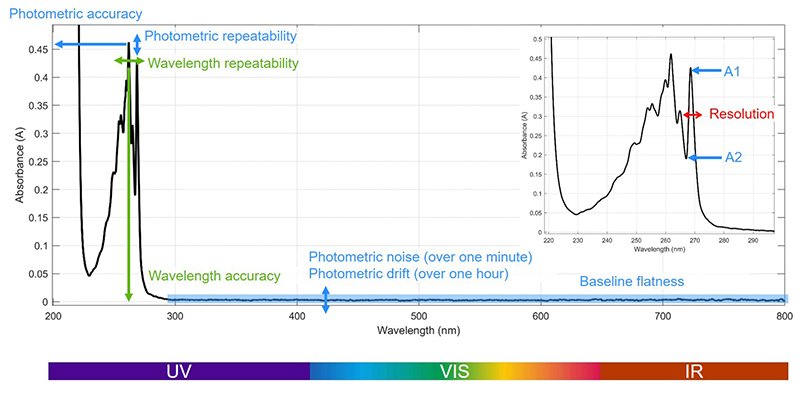 Download the white paper to know the details of respective parameters and visit UV Vis Spectrophotometer Calibration to learn how they are determined in practice.