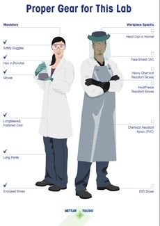 Le poster Équipements de protection individuelle (EPI) est personnalisable, pour veiller à ce que tous les collaborateurs portent toujours l'équipement adapté en laboratoire.