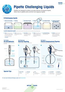 pipette challenging liquids