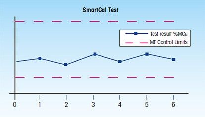 SmartCal Testing
