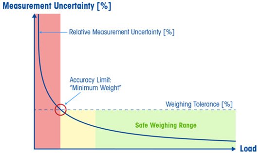 The safe weighing range The safe weighing range
