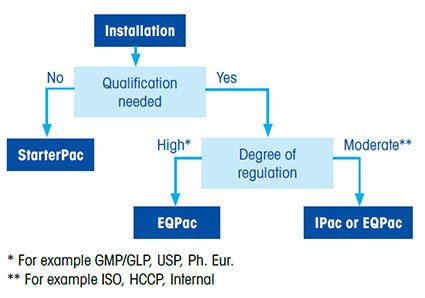 Choosing The Right Level of Assurance