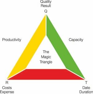 Slika: uspjeh izmjeren „čarobnim trokutom”. Sva tri kuta moraju biti u ravnoteži. Q: kvaliteta (engl. quality), R: resursi (engl. resources), T: vrijeme (engl. time)