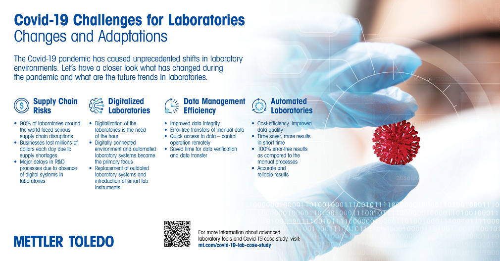 Covid-19 Impact on Lab