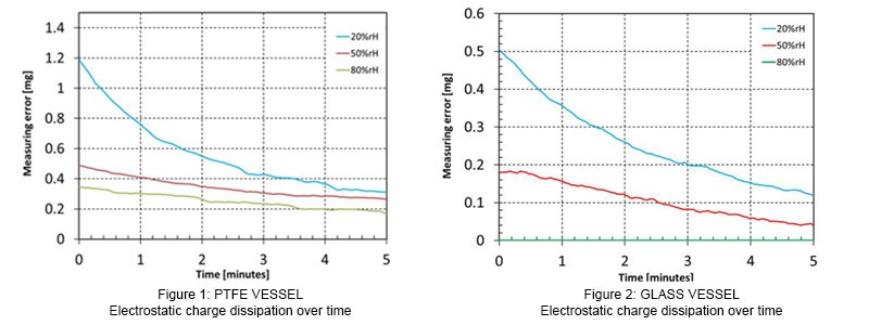 Electrostatic charge dissipation