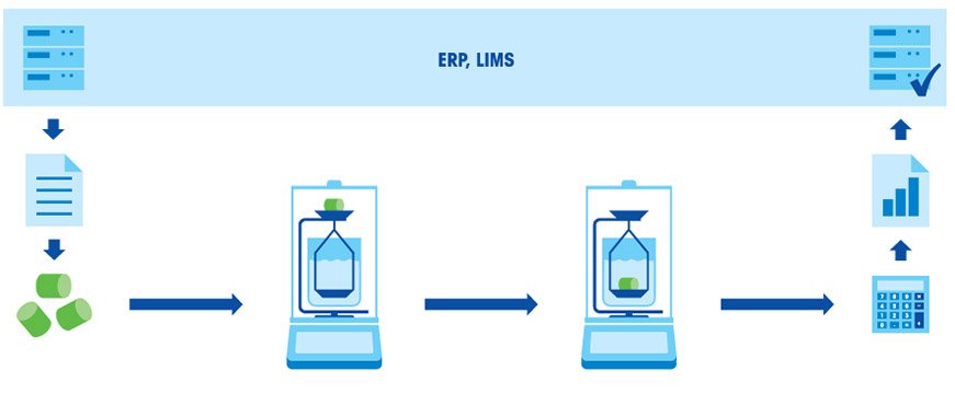 Workflow of Density Measurement