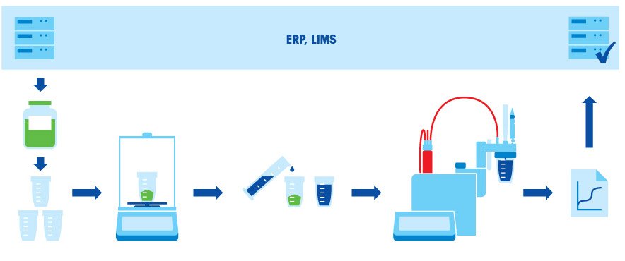 Workflow of Preparing Titration Samples