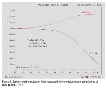Polyester Fiber in Tension