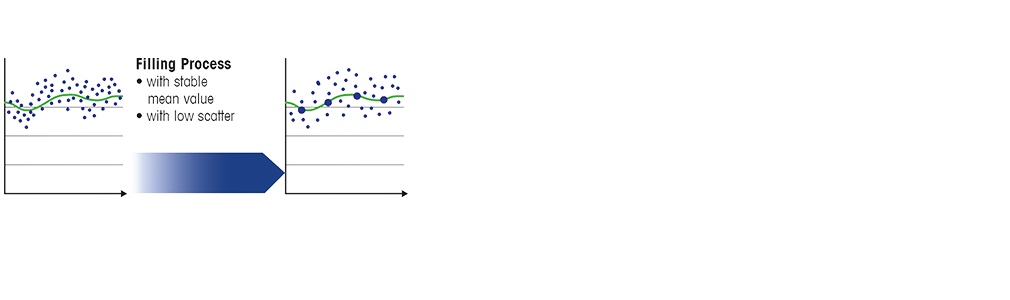 SQC for stable and easy to control processes