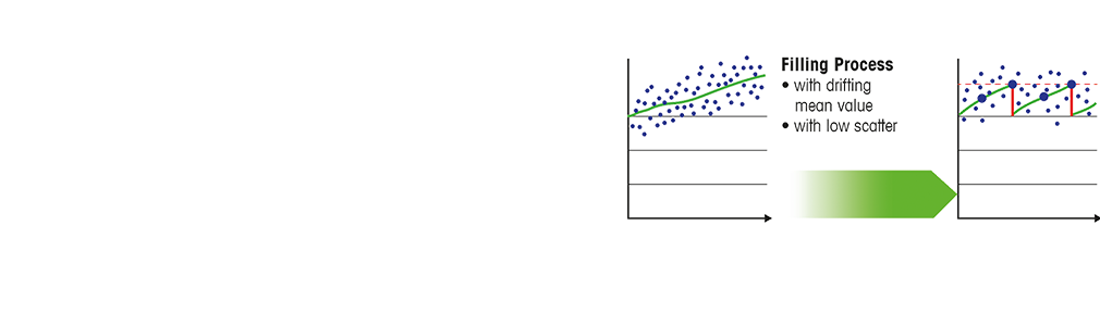 Statistická kontrola (SPC) pro kolísavé procesy