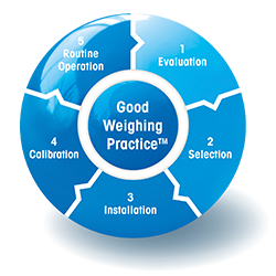 GWP® – Good Weighing Practice™