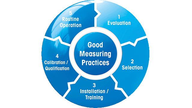 De vijf stappen van Good Measuring Practices™