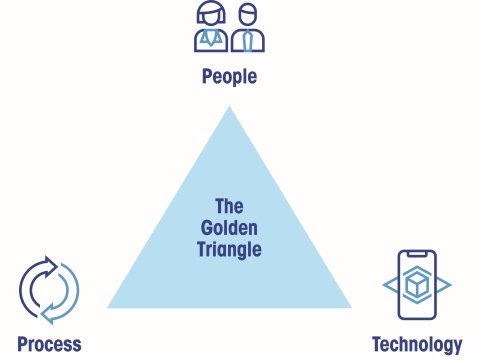 golden triangle of digitalization golden triangle of digitalization