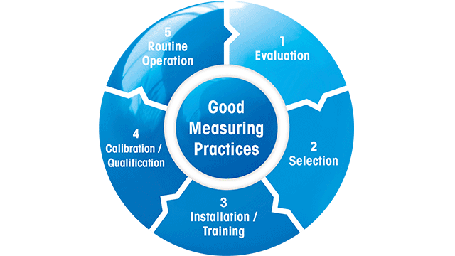 Good Measuring Practices in laboratorio