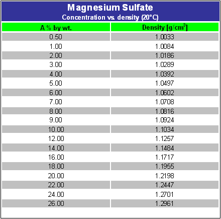 Magnesium Sulfate Mettler Toledo