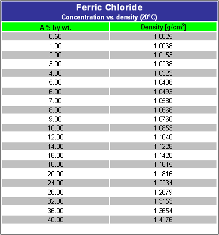 Ferric Chloride Mettler Toledo