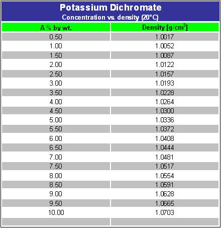 Potassium Dichromate Mettler Toledo