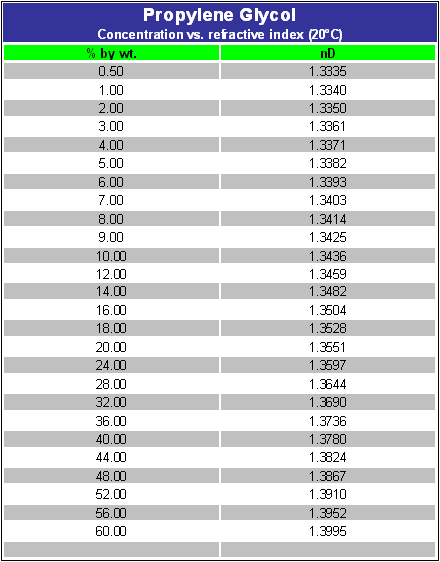 Propylene Glycol Mettler Toledo