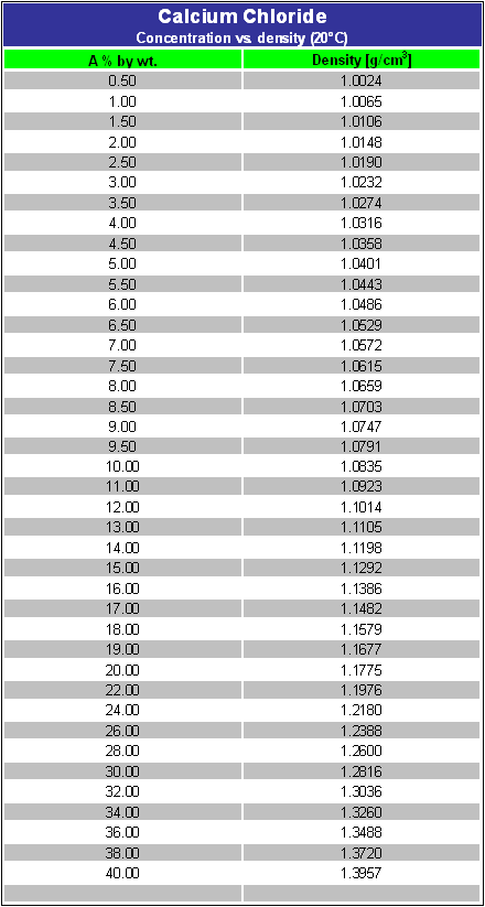 Calcium Chloride Mettler Toledo