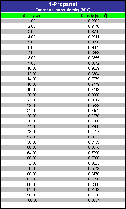 1 Propanol Mettler Toledo