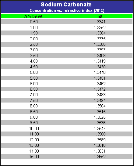 Sodium Carbonate Mettler Toledo