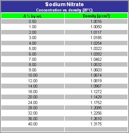 Sodium Nitrate Mettler Toledo