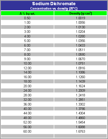 Sodium Dichromate Mettler Toledo