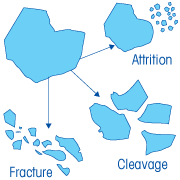 Particle Engineering and Wet Milling