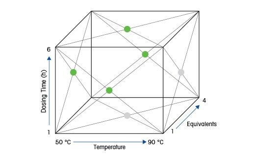 Diseño de experimentos (DoE) para condiciones de reacciones optimizadas