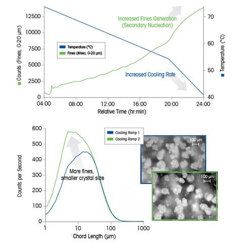 Crystallization Cooling Rates