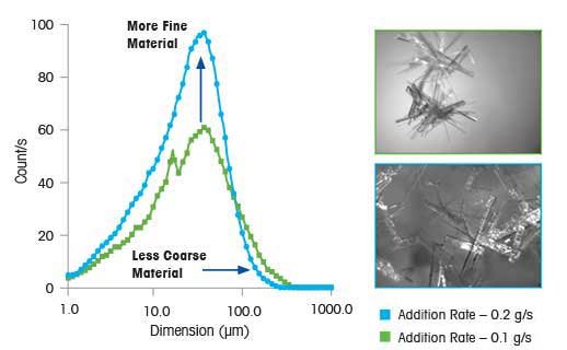 Control Supersaturation and Size