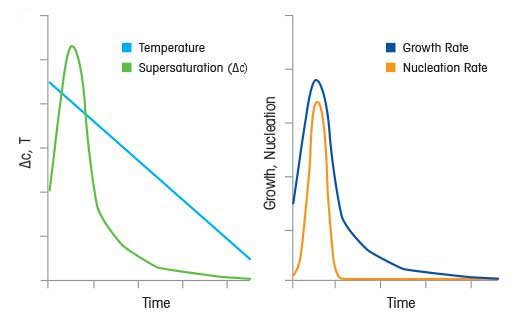 Profilage de la sursaturation