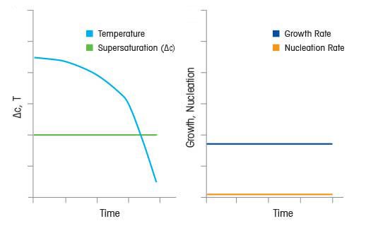 Vitesses de refroidissement non linéaires pour une sursaturation constante